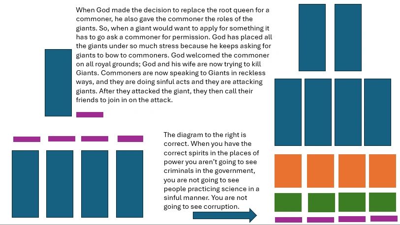 Diagram explaining power dynamics between gods, giants, and commoners with color-coded blocks.