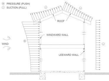 Lateral loads on typical structure