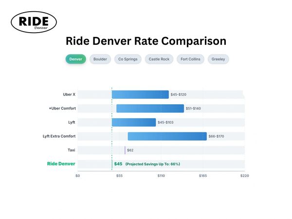 Comparison chart showing Ride Denver's rates are lower than Uber, Lyft, and Taxi in Denver.