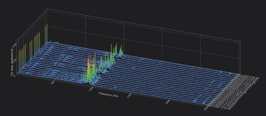3D plot of acceleration peaks across frequencies over time.