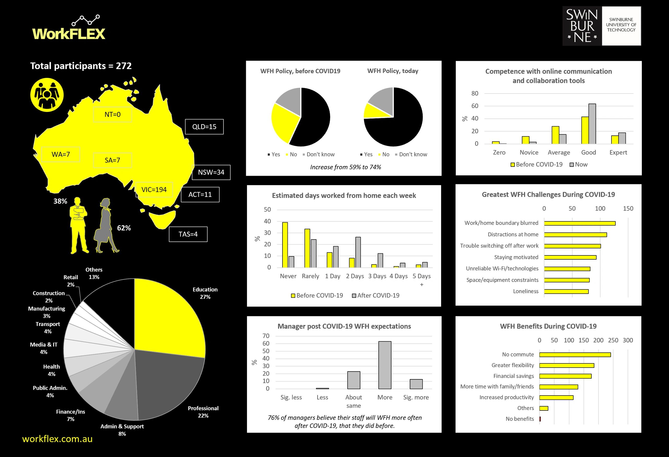 COVID-19 Work from home research, WFH, Australia, flexible working, infographic