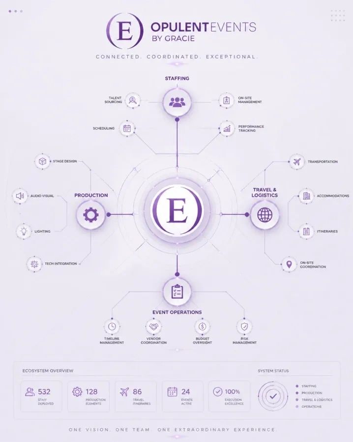 Infographic showcasing Opulent Events by Gracie's event management services and ecosystem overview.