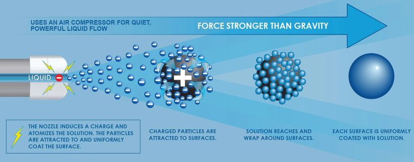 Electrostatic Disinfection