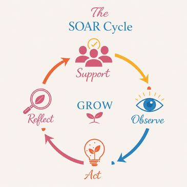 Illustration of the SOAR Cycle: Support, Observe, Act, Reflect, leading to growth.