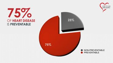 Keynote slide showing a pie chart with 75% of heart disease being preventable