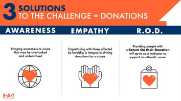 PowerPoint pitch slide design showing 3 solutions to donation challenges: awareness, empathy, ROD