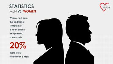 Keynote slide with statistics on who has a higher chance of dying from heart attack - men vs. women