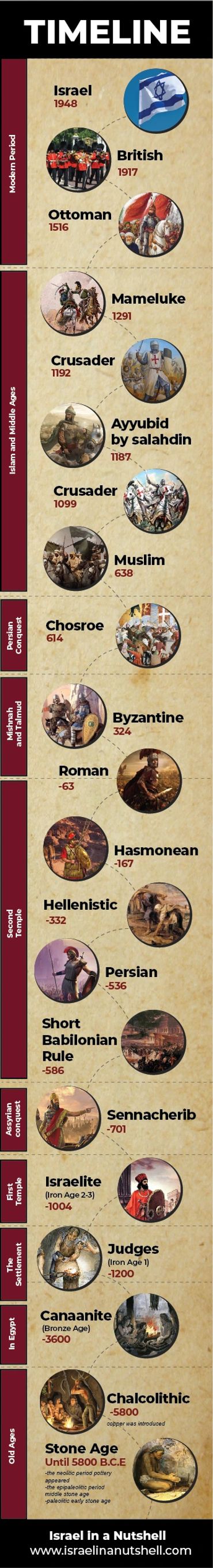 Royalty-Free History Time Line of the land of Israel