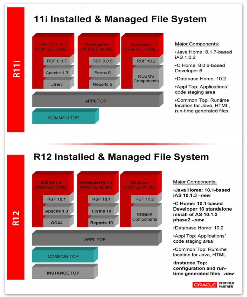 Technology – Change from R11i to R12