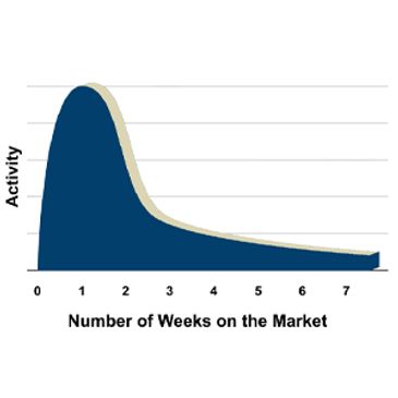 number of weeks on the market. Affects the price.