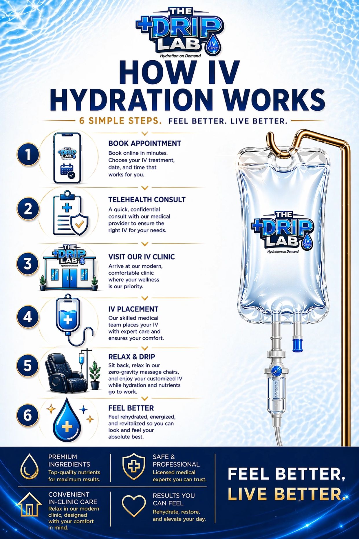 Step-by-step guide on how IV hydration works at The Drip Lab.