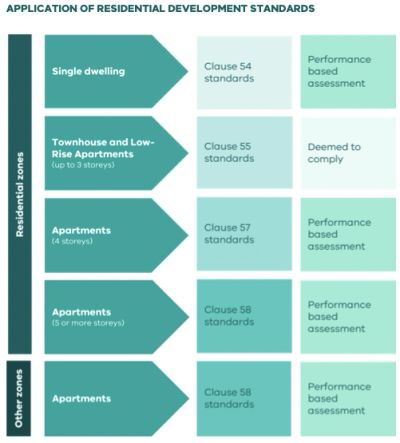 Application of Residential Development Standards - By Victoria Department of Transport and Planning