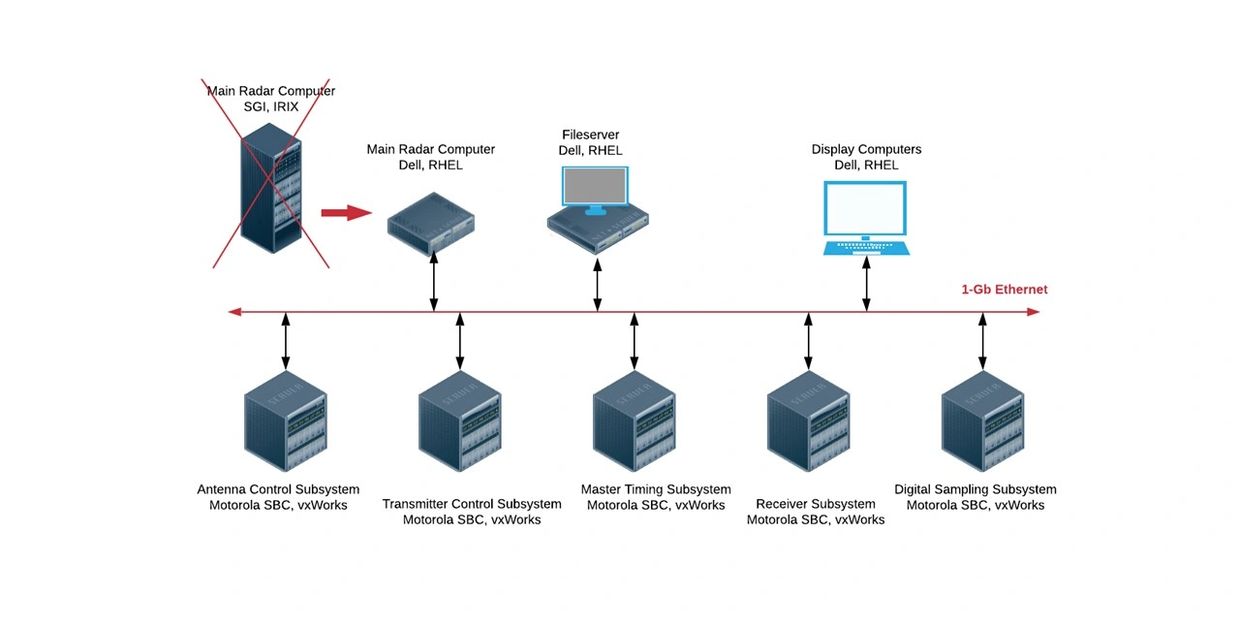 MIT/LL's ROSA I with Linux MRC