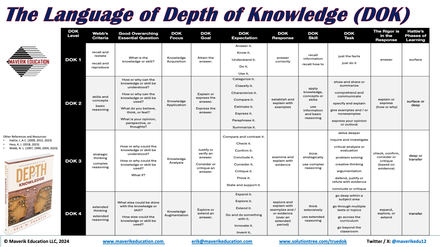 Dok Learning Rethinking Depth of Knowledge - Maverik Education
