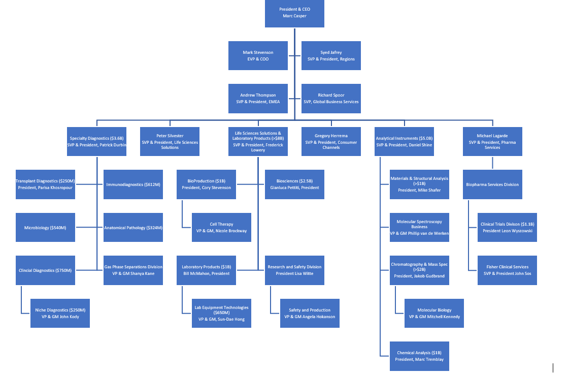 Alapítvány Műalkotás Manőver thermo fisher organizational chart