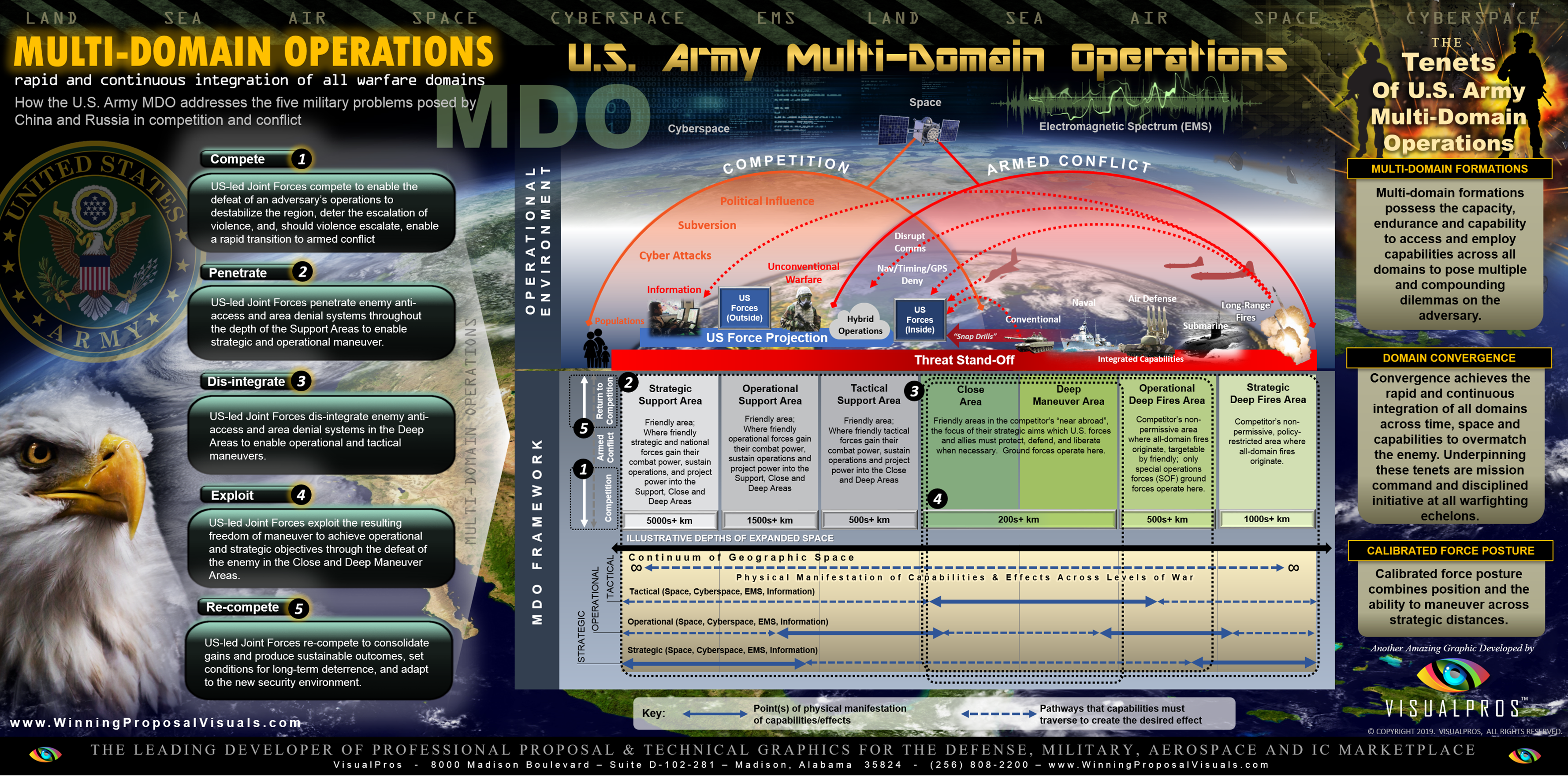 OV-1 Services