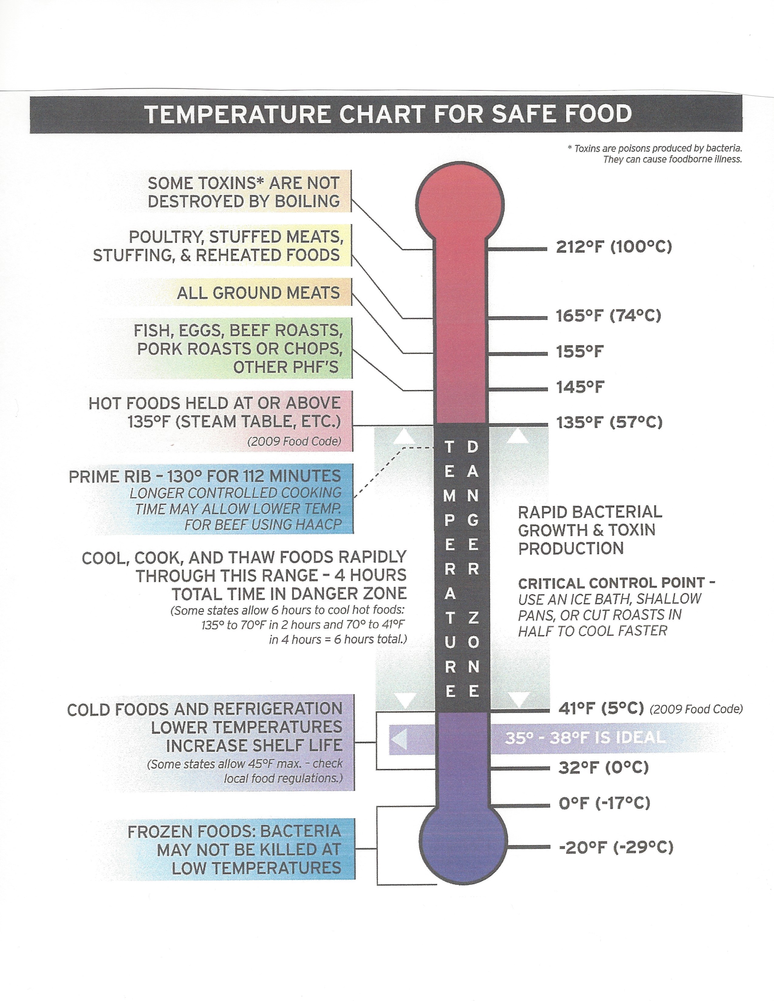 Laboratory Temperature Chart at Annie Jorgensen blog