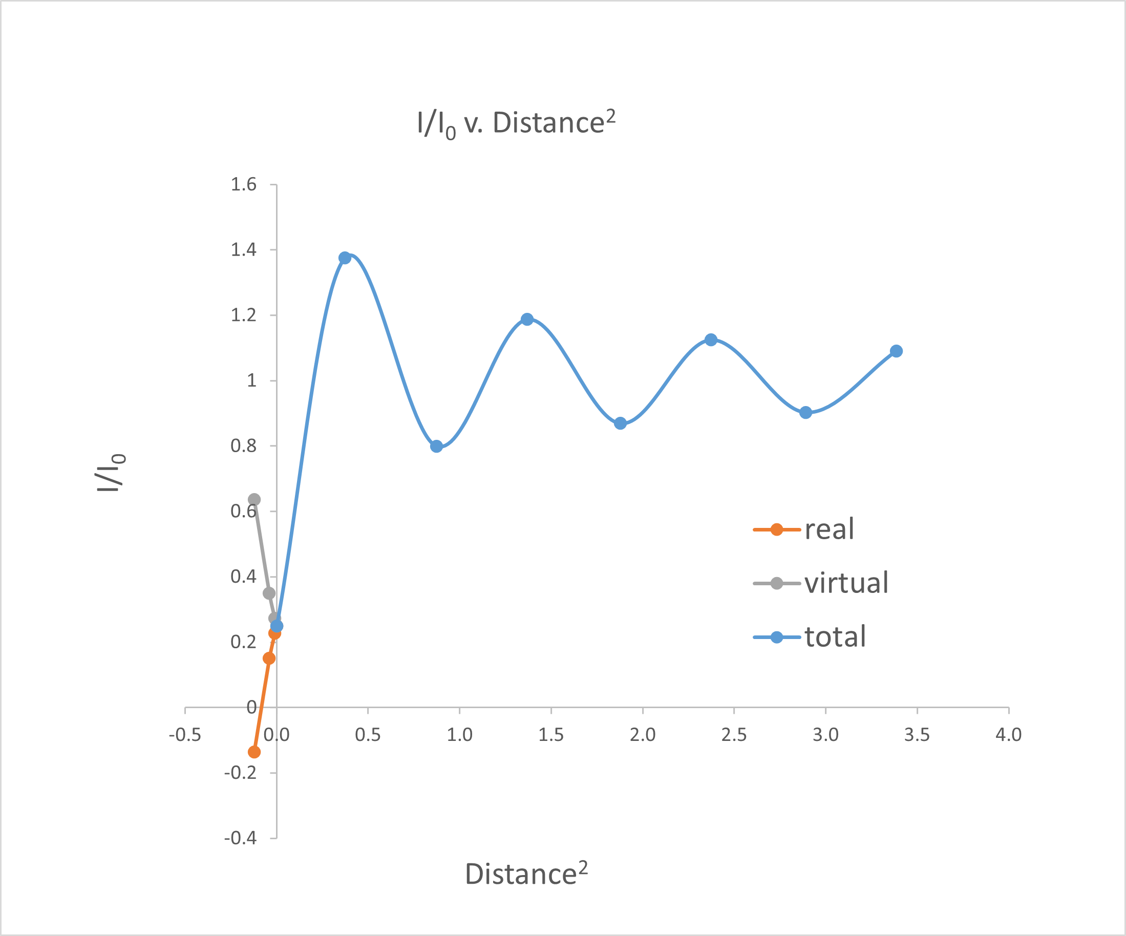 Diffraction Equation Spectral Diffraction