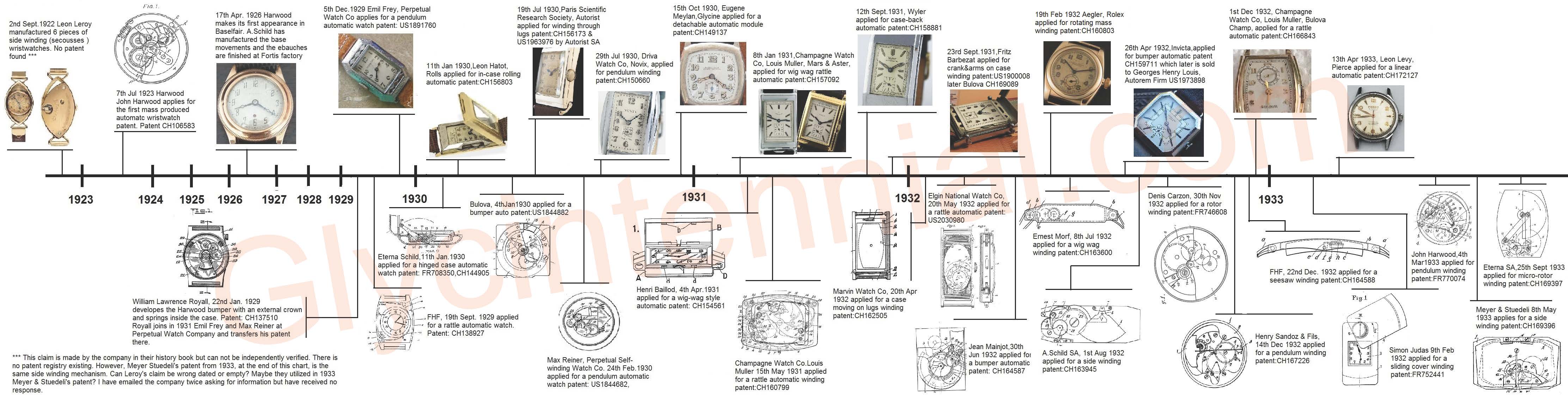 Watchmaker Timeline Early Automatic Watches