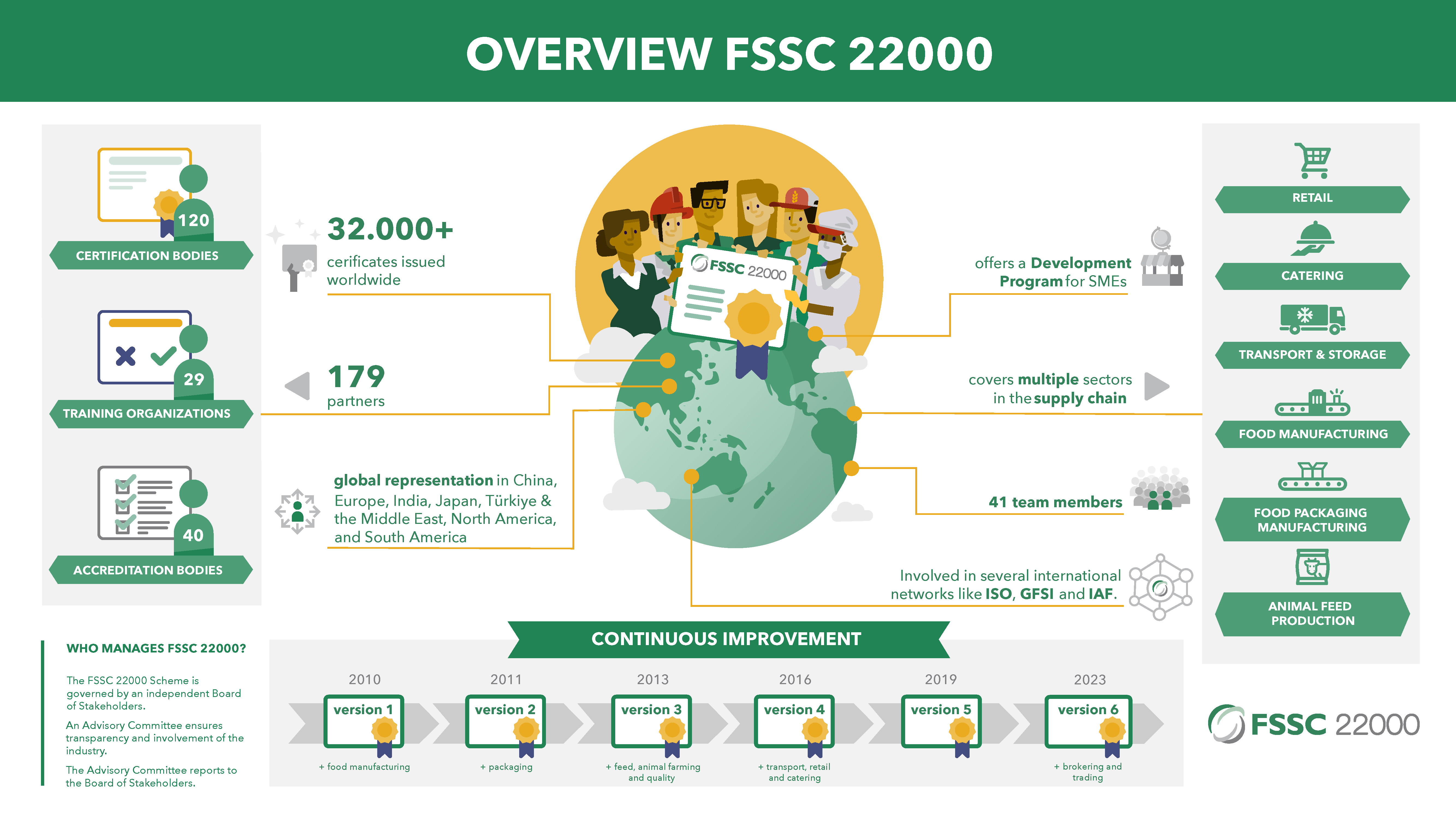 Iso 22000 Mind Map QSCert Middle East - Iso 22000 Certification, Fssc, Food Certification