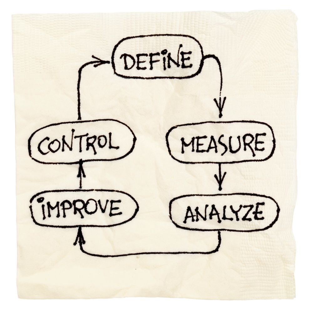 Flowchart of process steps: Define, Measure, Analyze, Improve, Control.