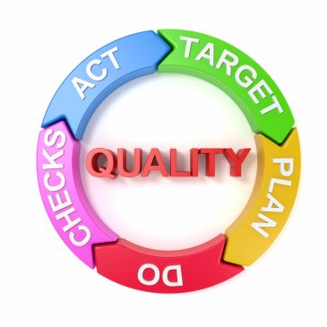 Circular quality improvement cycle: Target, Plan, Do, Checks, Act.