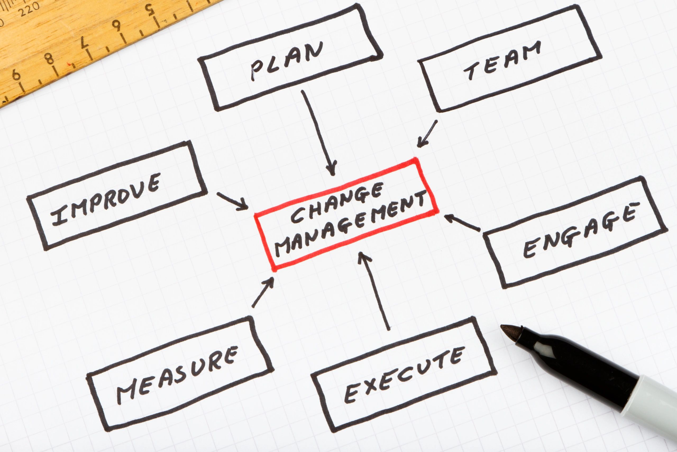 Drive change adoption through a managed services model for OCM consulting and the ADKAR model