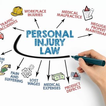 Diagram illustrating different aspects of personal injury law.