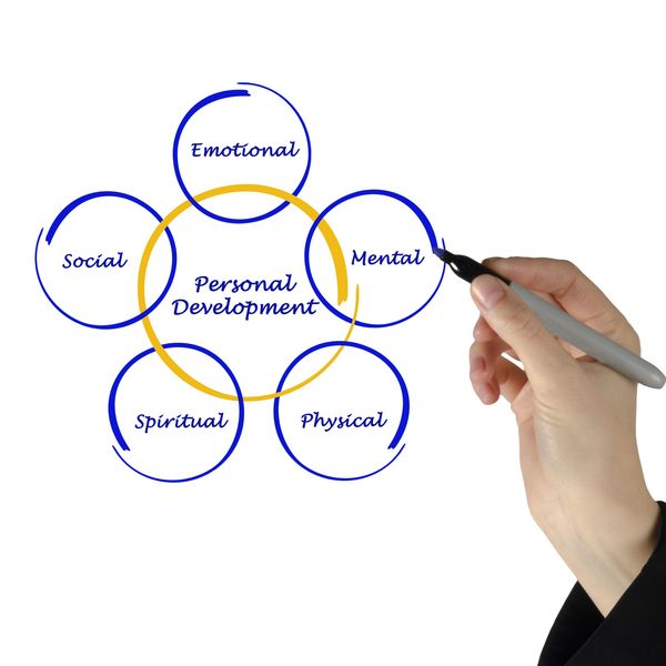 Diagram illustrating five key areas of personal development.