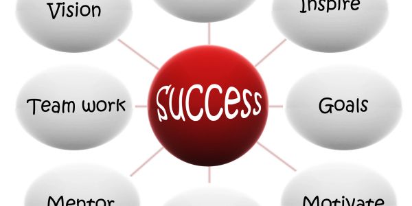 Diagram linking success with key concepts.