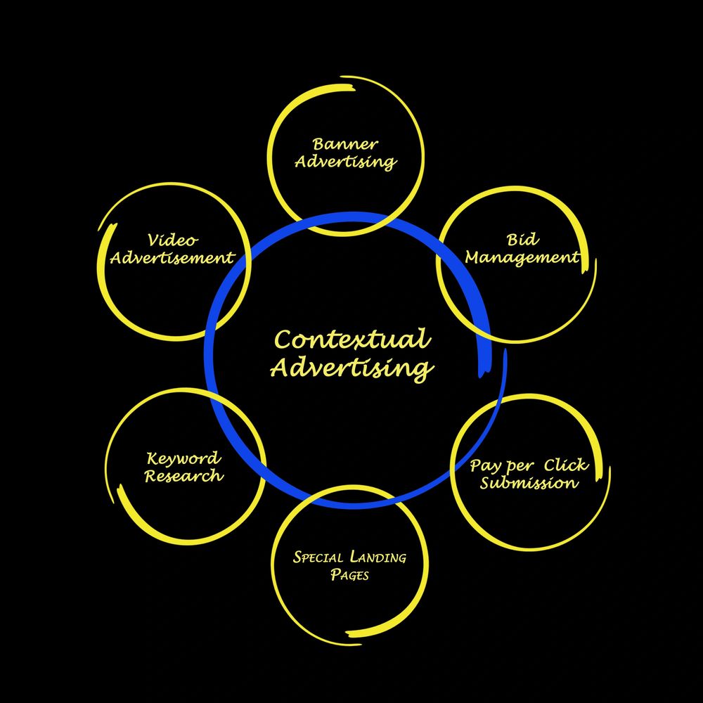 Diagram showing components of contextual advertising in yellow circles on black background.