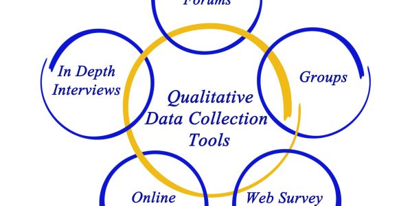 Diagram showing qualitative data collection tools in circular layout.