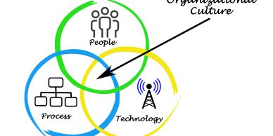 Venn diagram showing Organizational Culture from People, Process, and Technology.