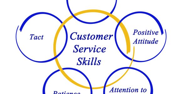 Diagram illustrating key customer service skills including tact, positive attitude, patience, and attention.