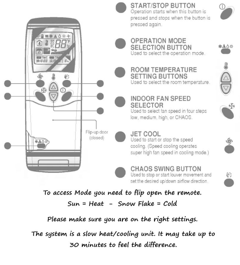 Diagram of a remote control with button functions and usage instructions.