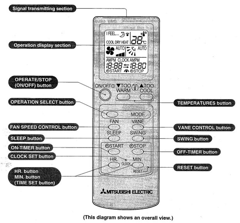 Diagram of Mitsubishi Electric remote control with labeled buttons.