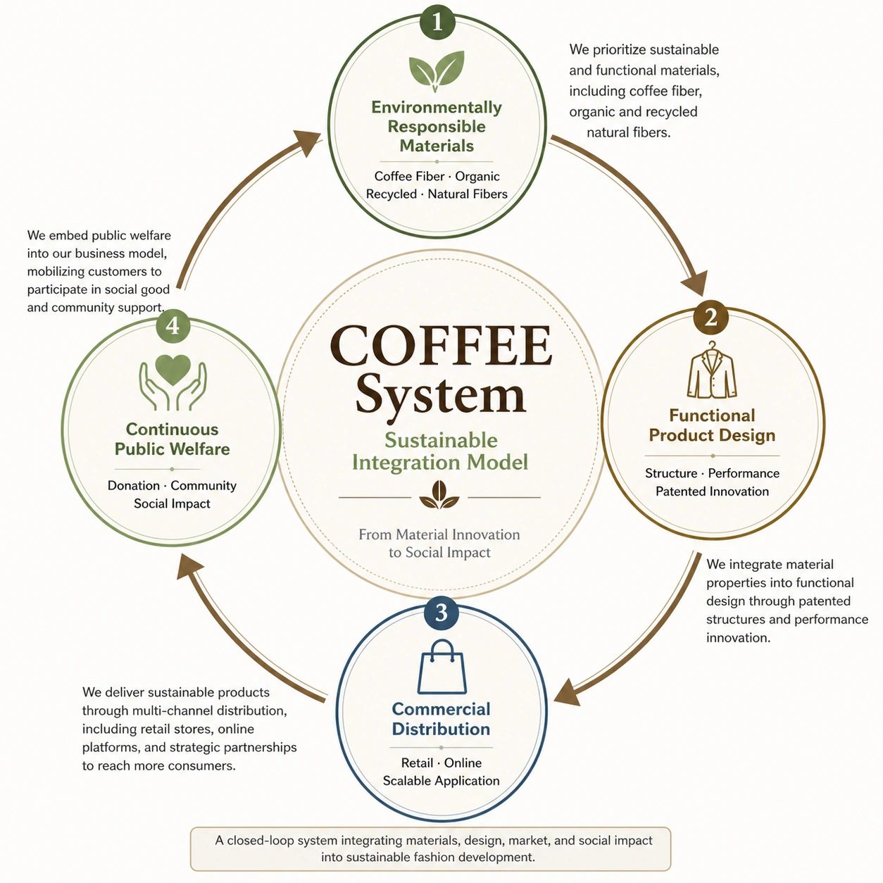 Coffee System's sustainable integration model using eco-friendly materials, innovative design, commercial distribution, and public welfare.