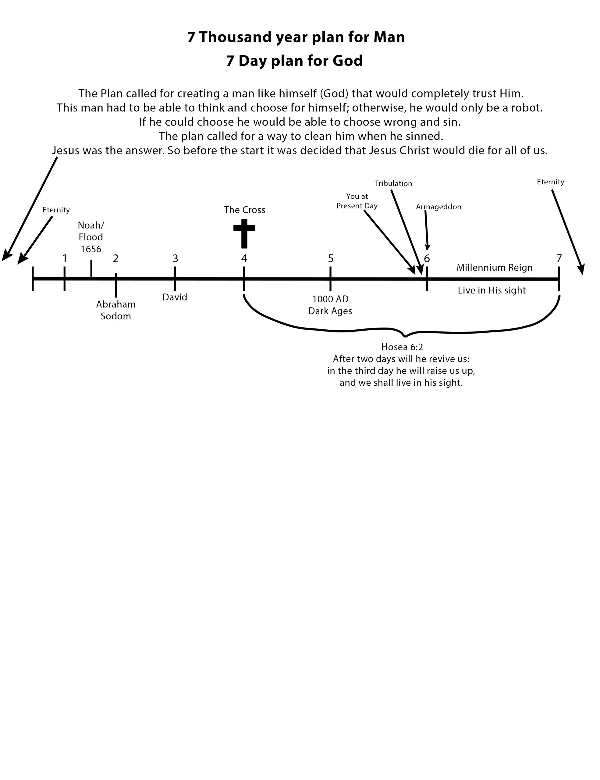 Timeline illustrating the 7,000-year plan for man and 7-day plan for God, highlighting key biblical events and prophecy.