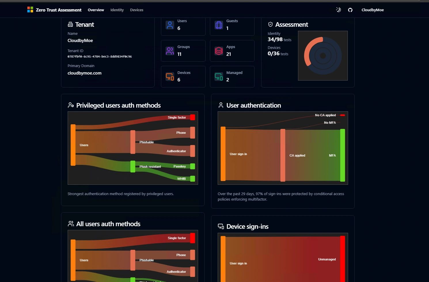 Zero Trust Assessment Tool