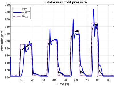 Step response testing of EAT turbo.