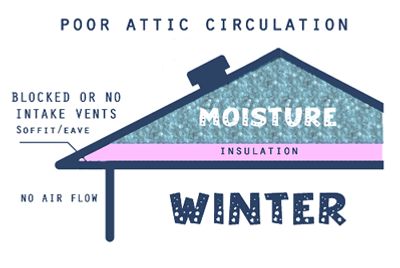 ATTIC VENTILATION