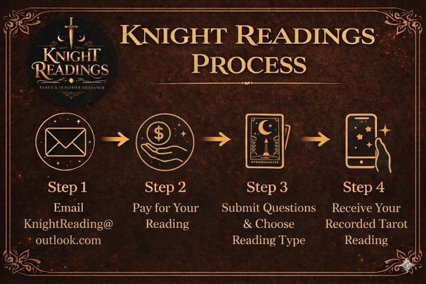 Step-by-step process for Knight Readings tarot service.