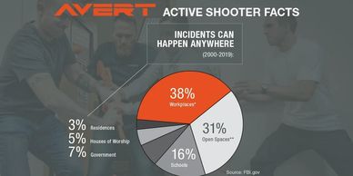 Pie chart showing active shooter incidents by location from 2000 to 2019.