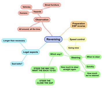 Mind map of the skills required reversing a car