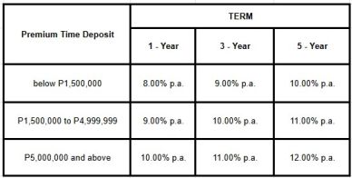 Table showing interest rates for premium time deposits by amount and term.