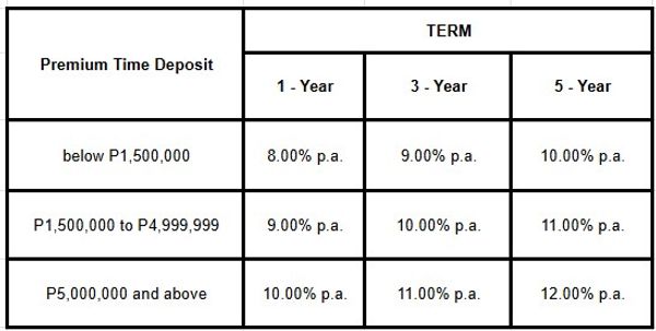 Table showing interest rates for premium time deposits by amount and term.