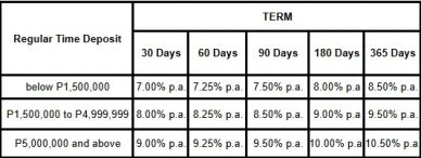 Table showing interest rates for regular time deposits based on amount and term.