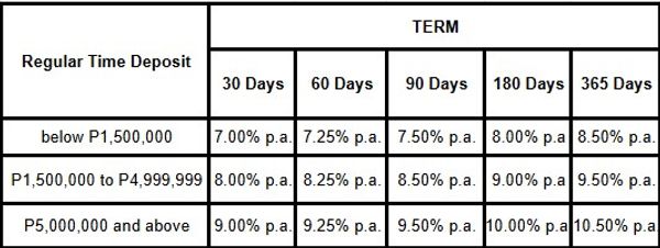 Table showing interest rates for regular time deposits based on amount and term.