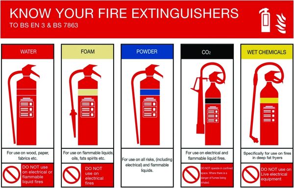 Showing the difference between various types of fire extinguishers