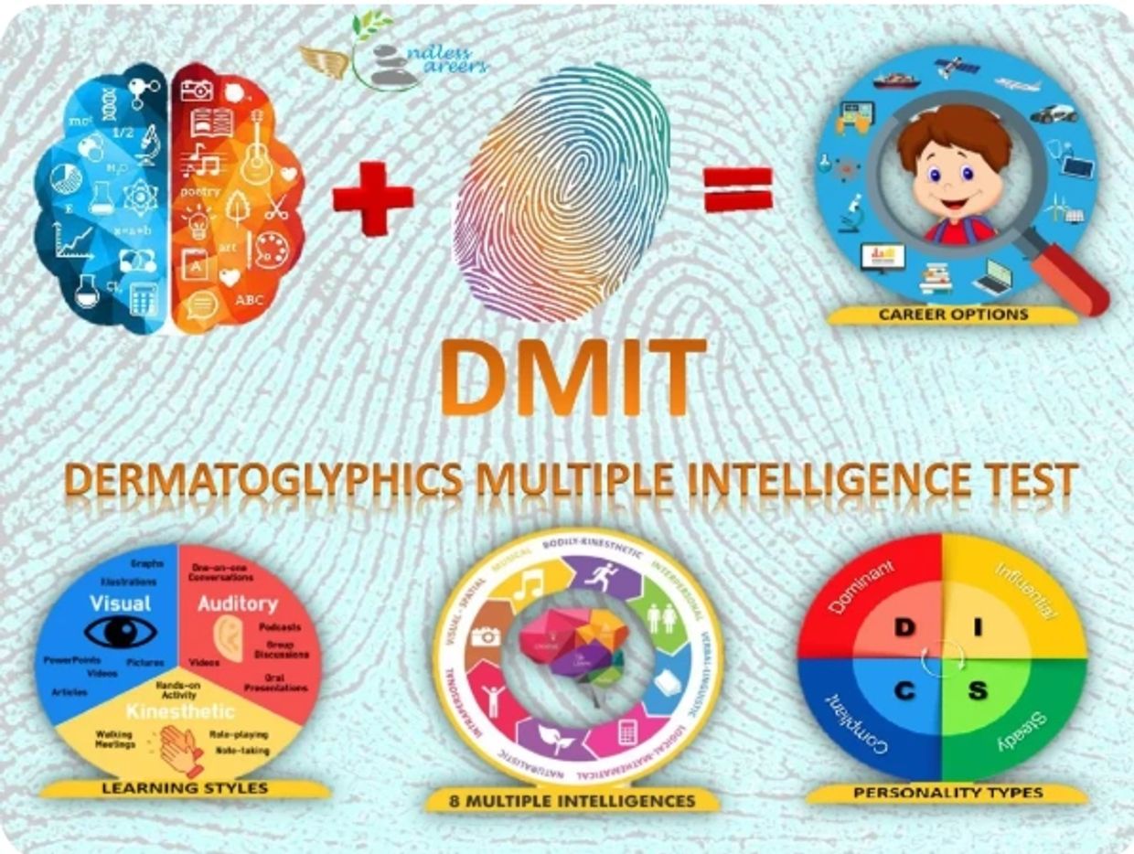 DMIT combines brain potential and fingerprint analysis for career guidance.